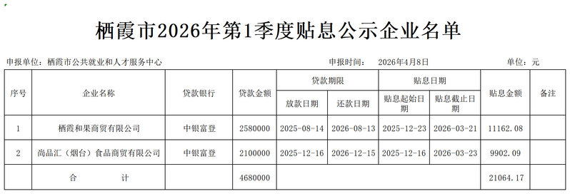 栖霞2026年第1季度贴息公示名单(无担保公司)_企业(无担保公司).png
